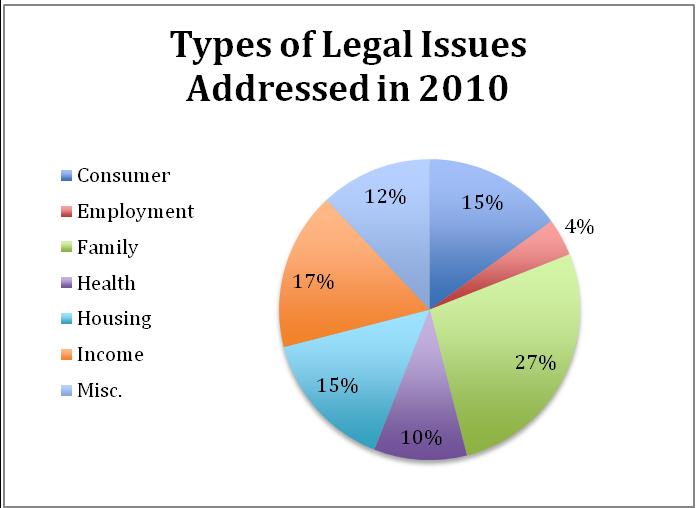 2010 Legal Issues Reported by LASMTC